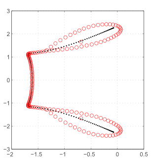 Standard floating-point arithmetic failed on eigenvalues computing