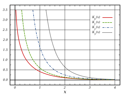 BesselK Functions (1st Kind, n=0,1,2,3)