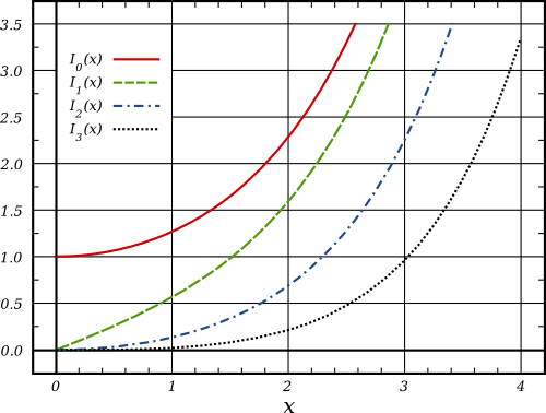 BesselI Functions (1st Kind, n=0,1,2,3)