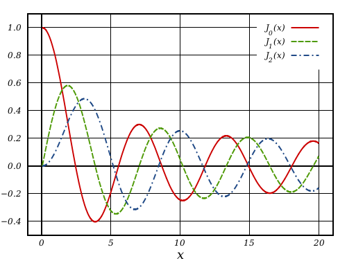 BesselJ Functions (1st Kind, n=0,1,2)